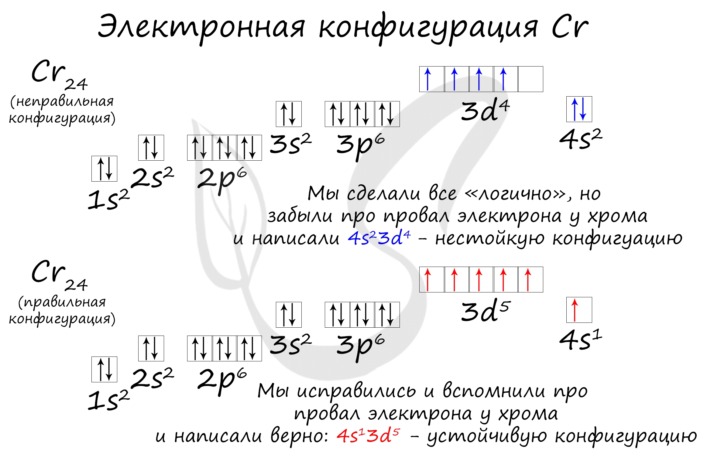 Строение атома хрома (cr), схема и примеры