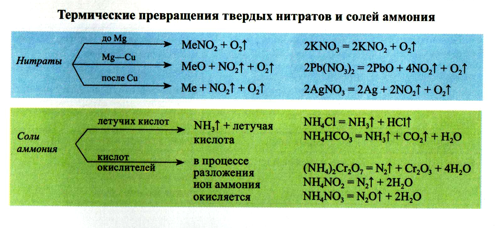 Гидролиз нитрата аммония (nh4no3), уравнения и примеры