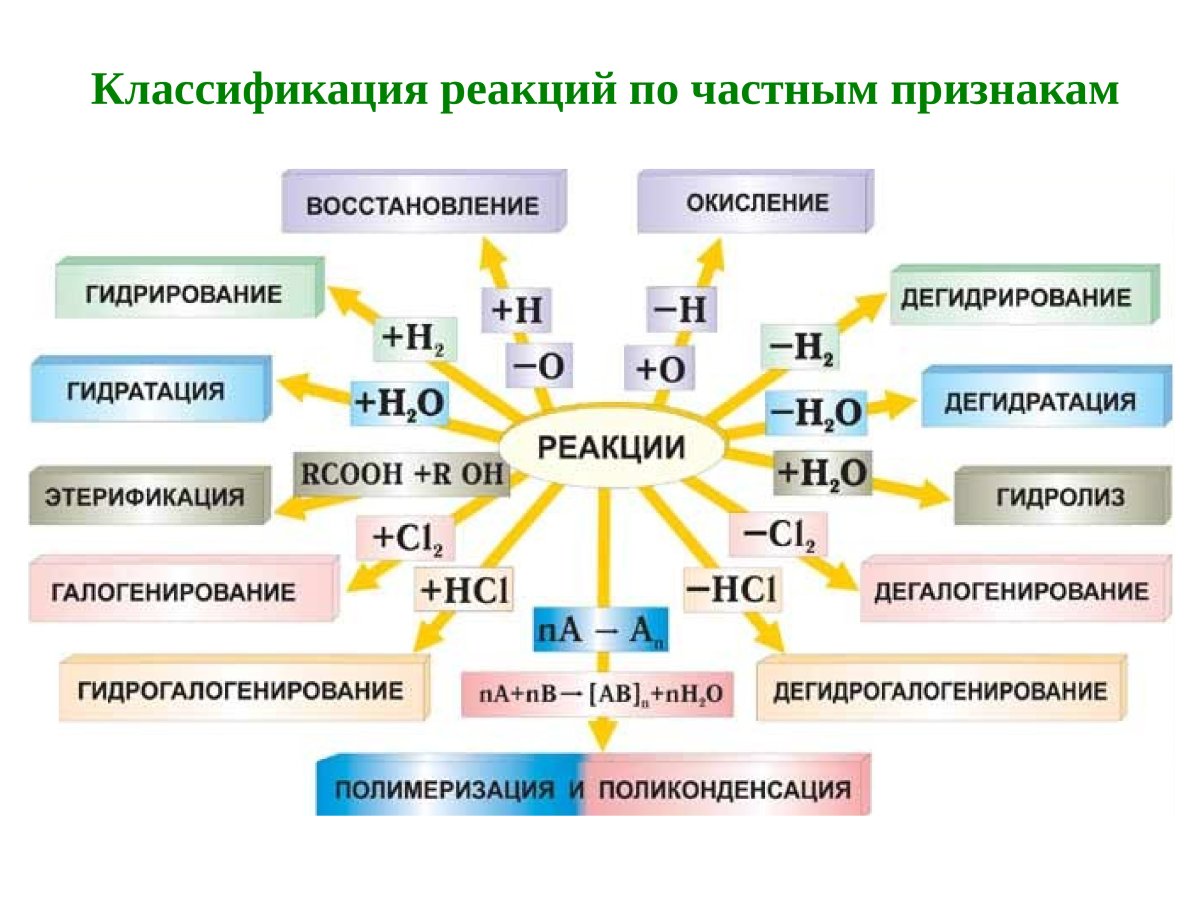 Классификация веществ в химии