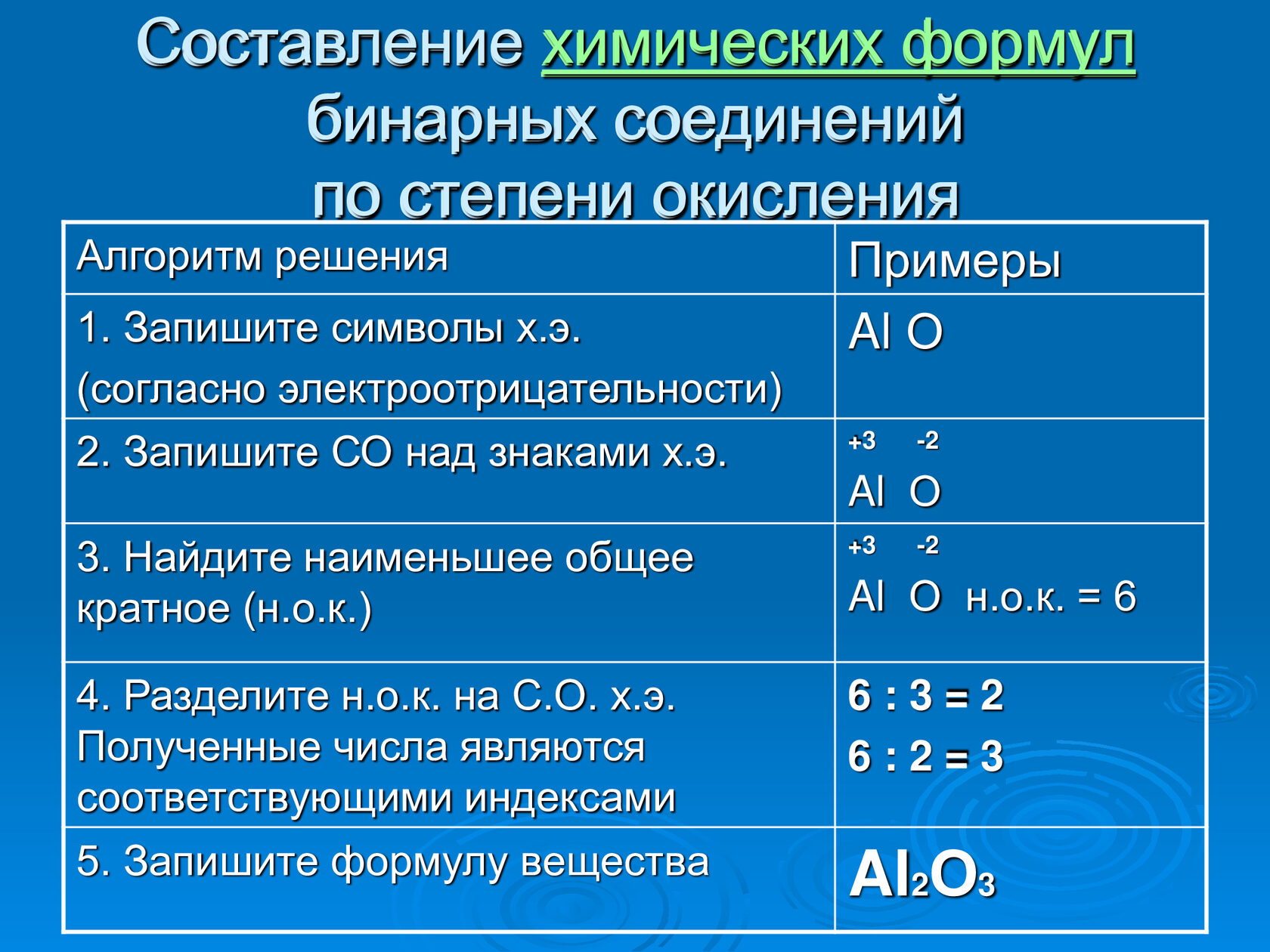 Составление химических формул по валентности