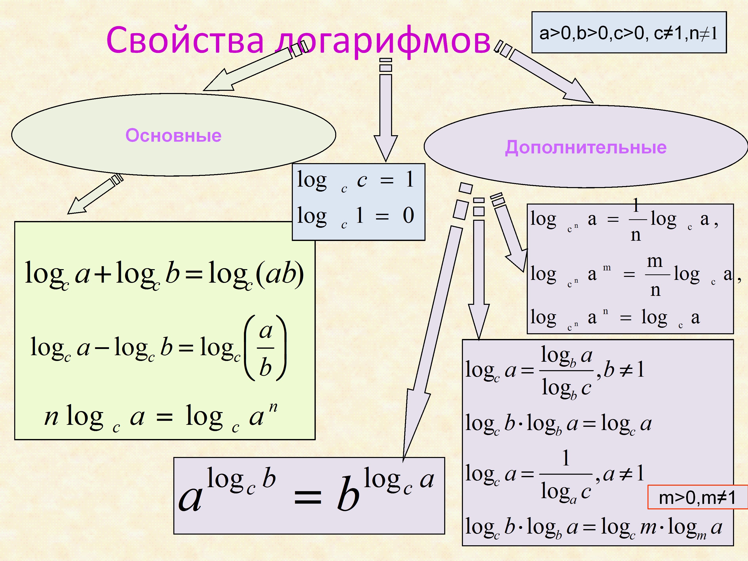 Свойства логарифмов и их формулы