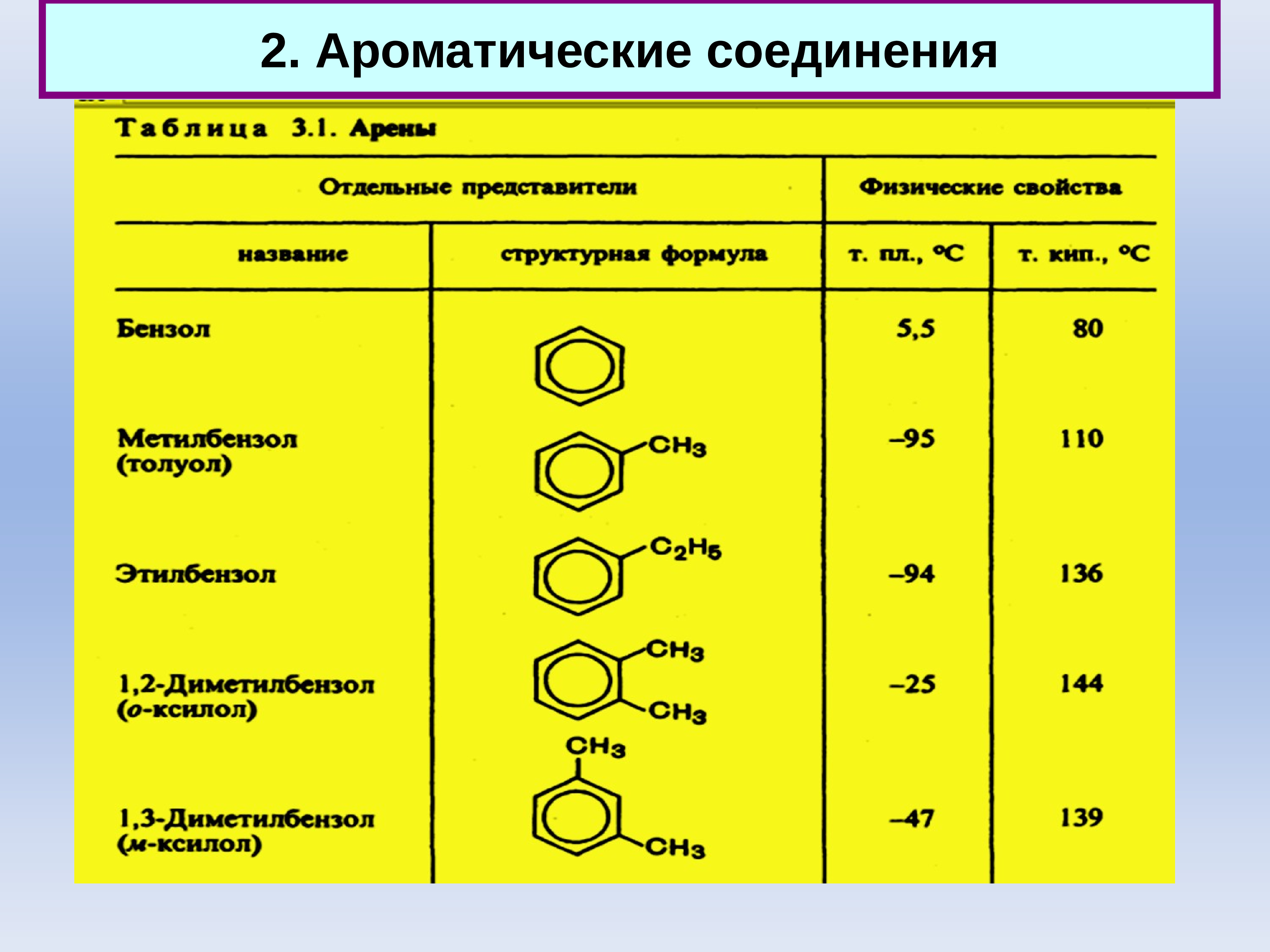 Физические и химические свойства аренов