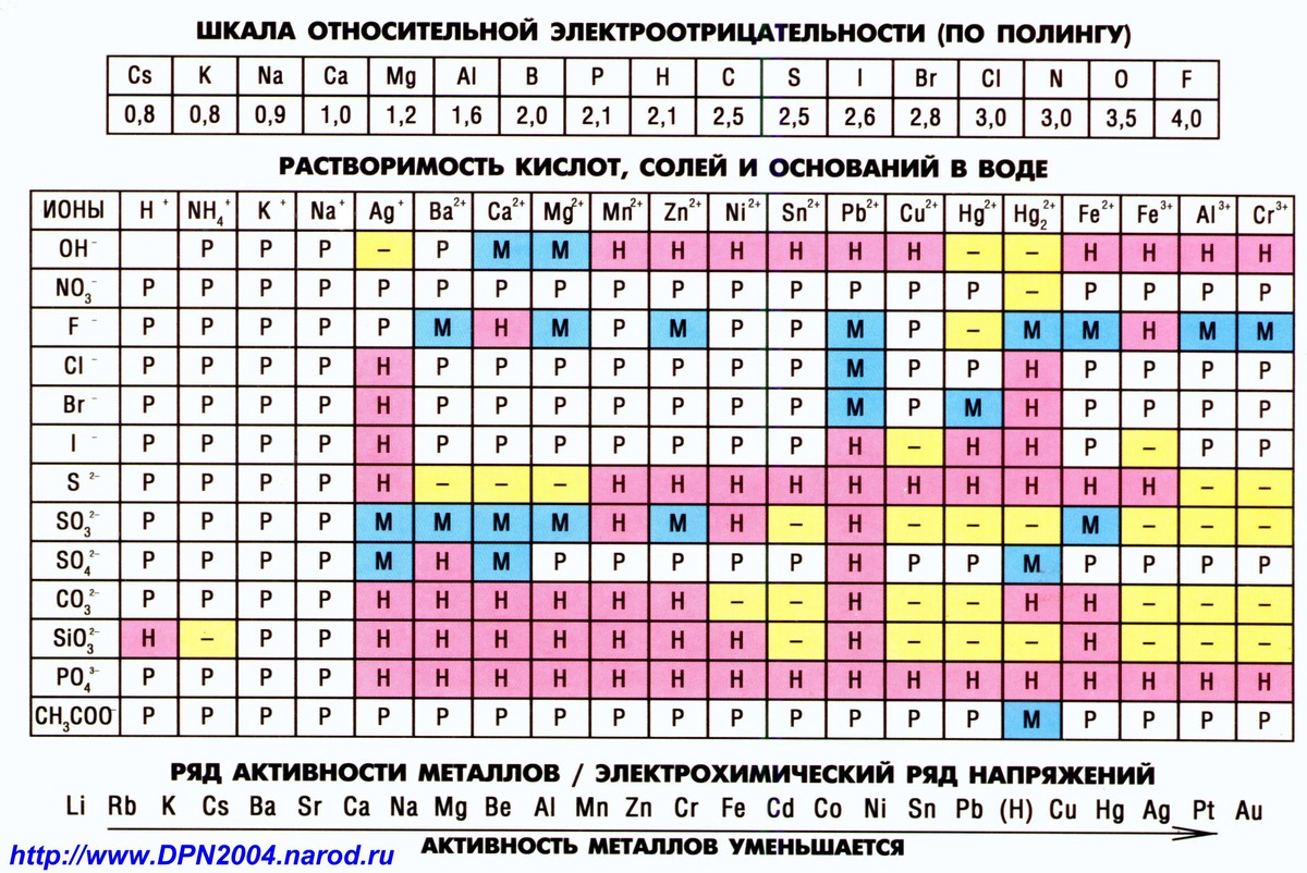 naoh, степень окисления серы и др элементов