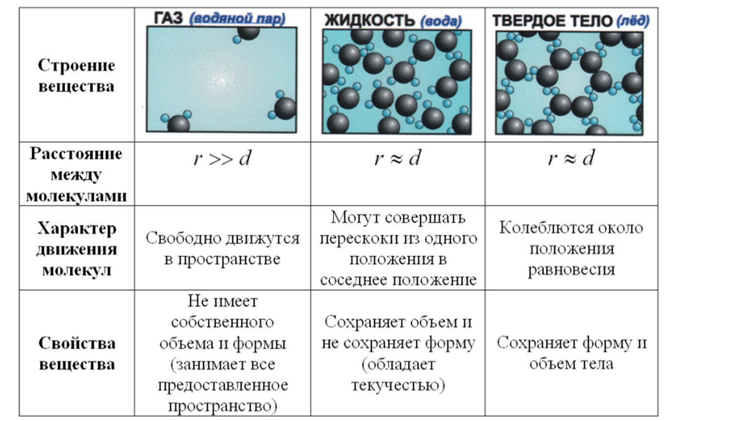 Размеры и масса атомов и молекул