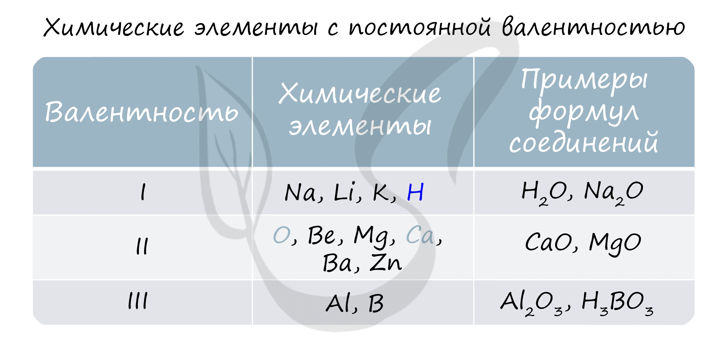 Составление химических формул по валентности