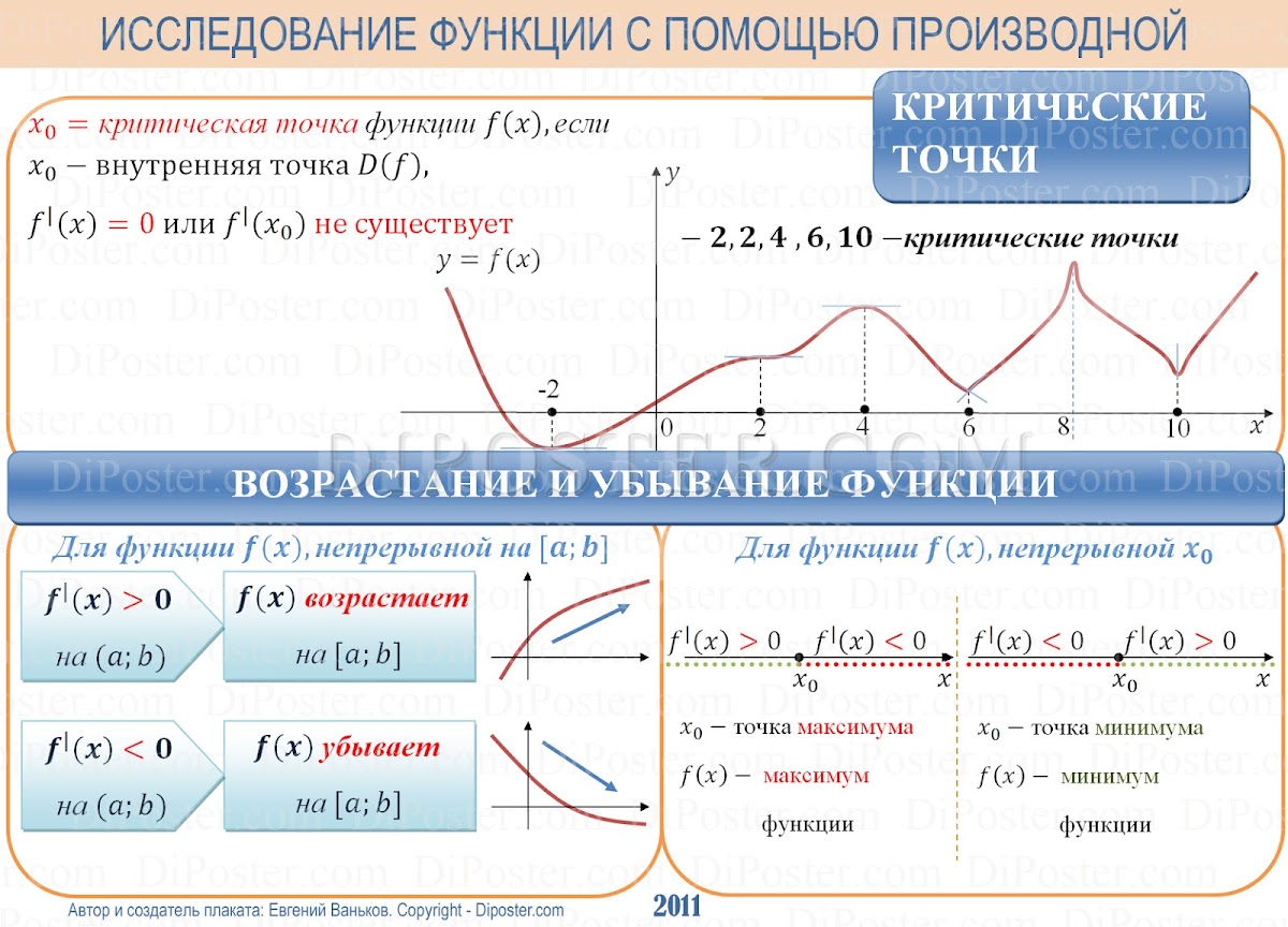 Экстремумы функции, максимум и минимум