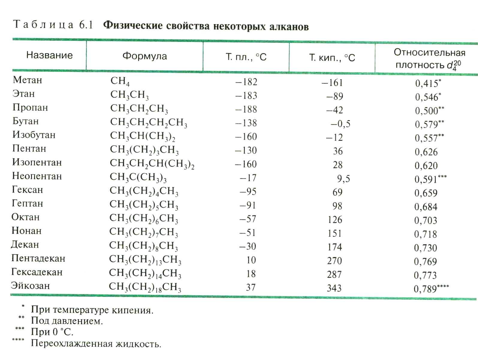 Физические и химические свойства природного газа