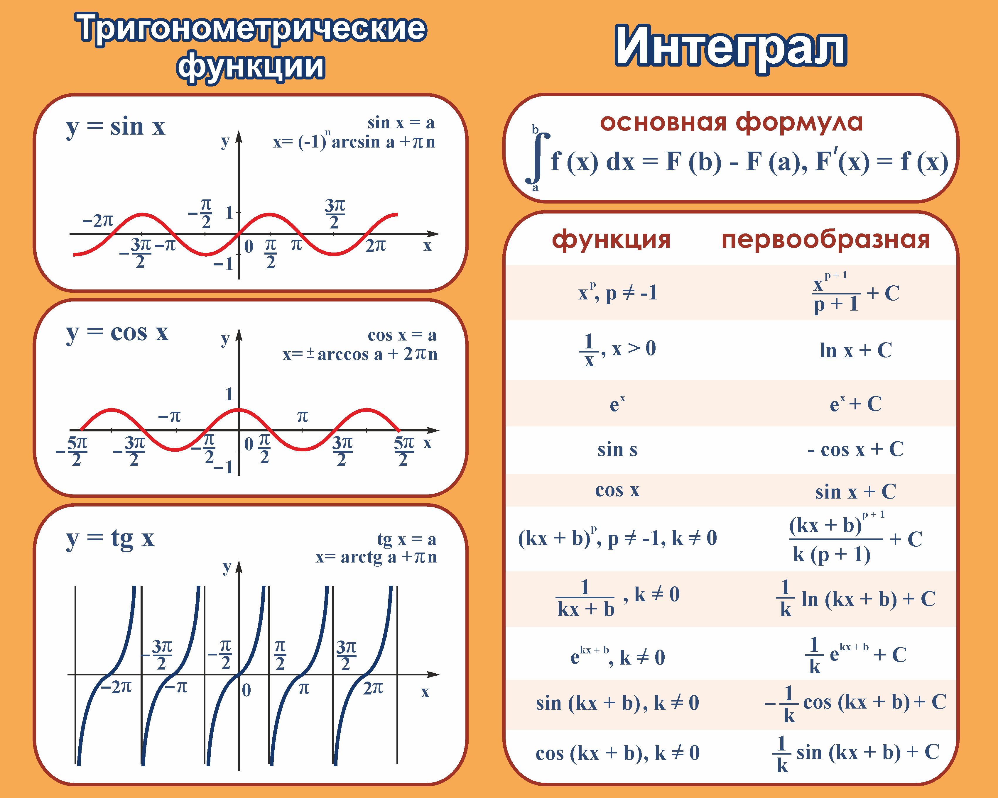 Интеграл степенной функции, формула и примеры