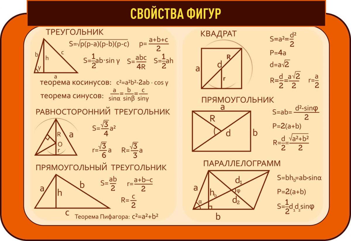 Формулы площади всех геометрических фигур