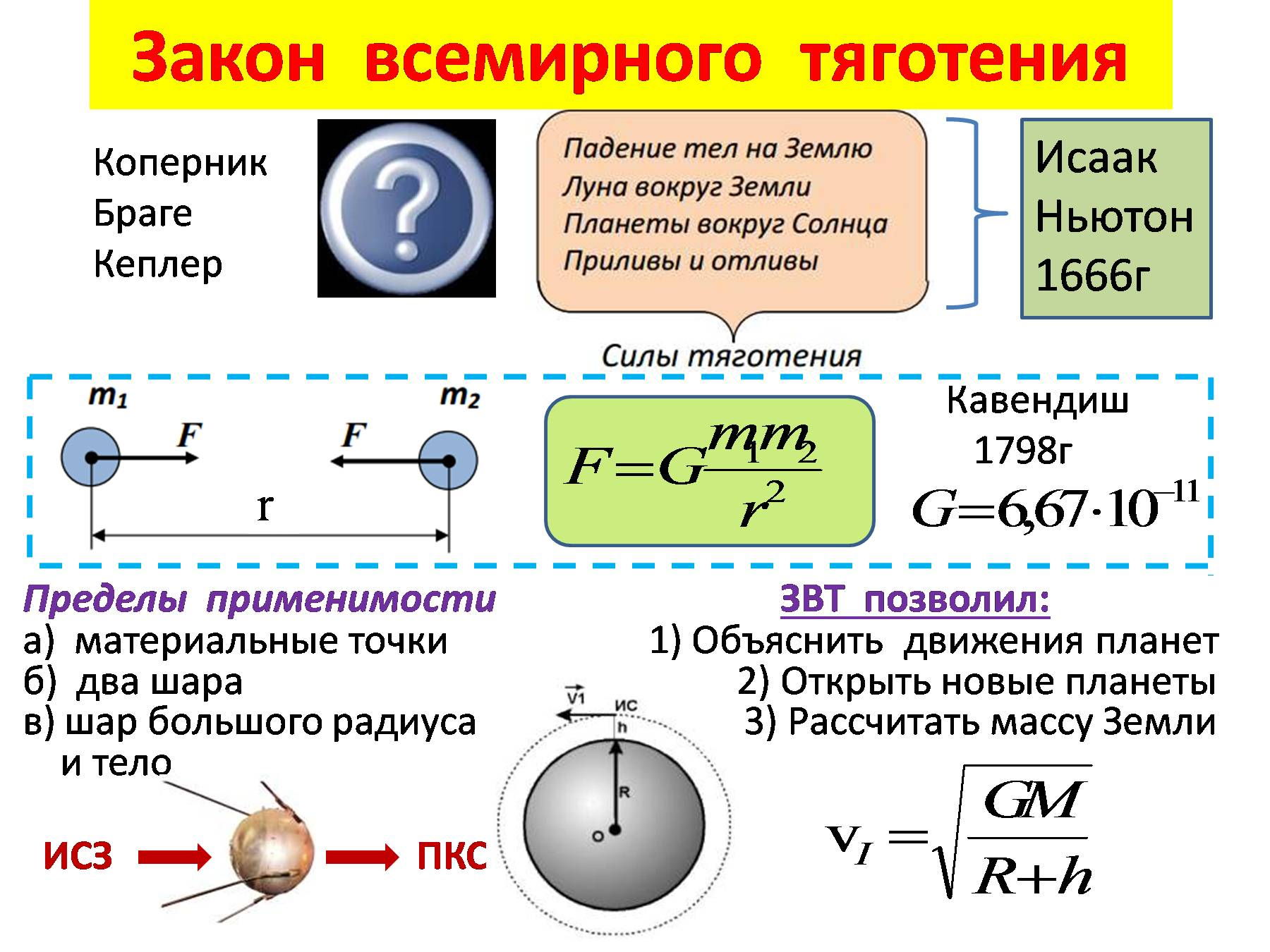 Закон всемирного тяготения и сила тяжести