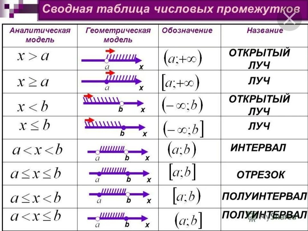 Свойства числовых неравенств, с примерами