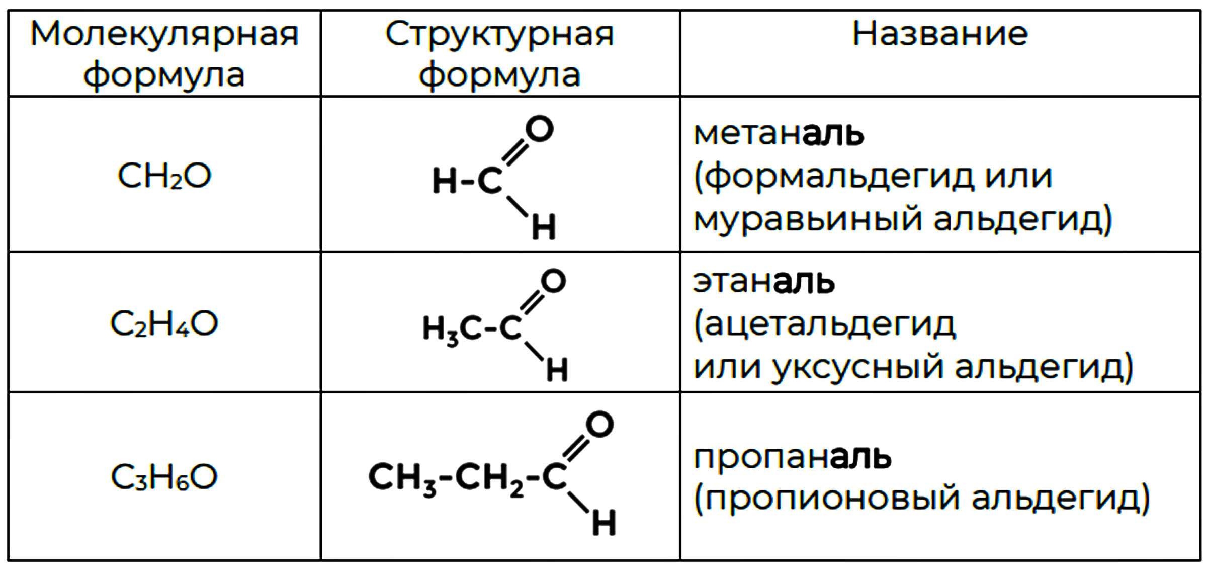 Физические и химические свойства спиртов