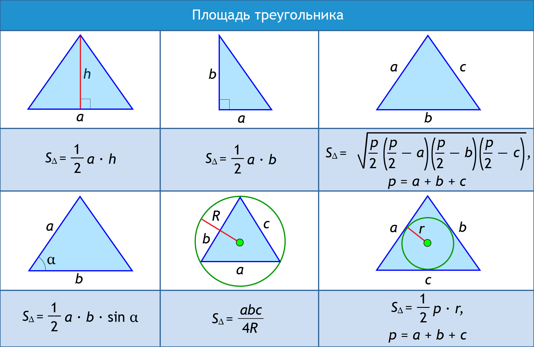 Формулы площади треугольника и примеры применения