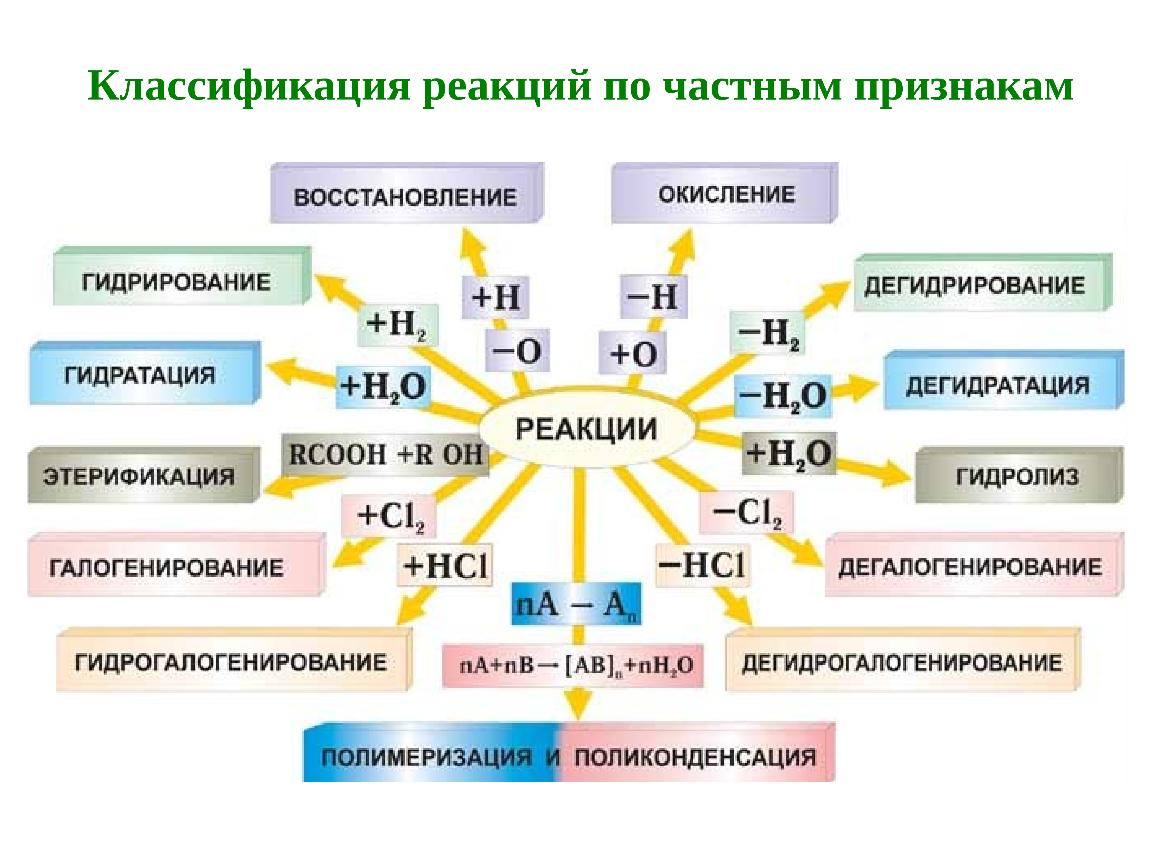Классификация химических реакций, с примерами