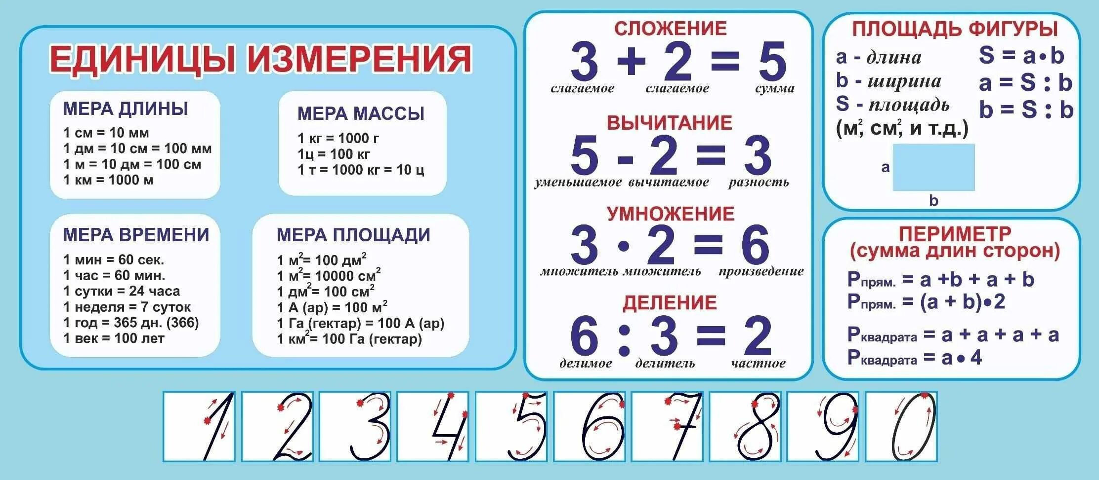 Таблица сложения чисел, формулы и примеры