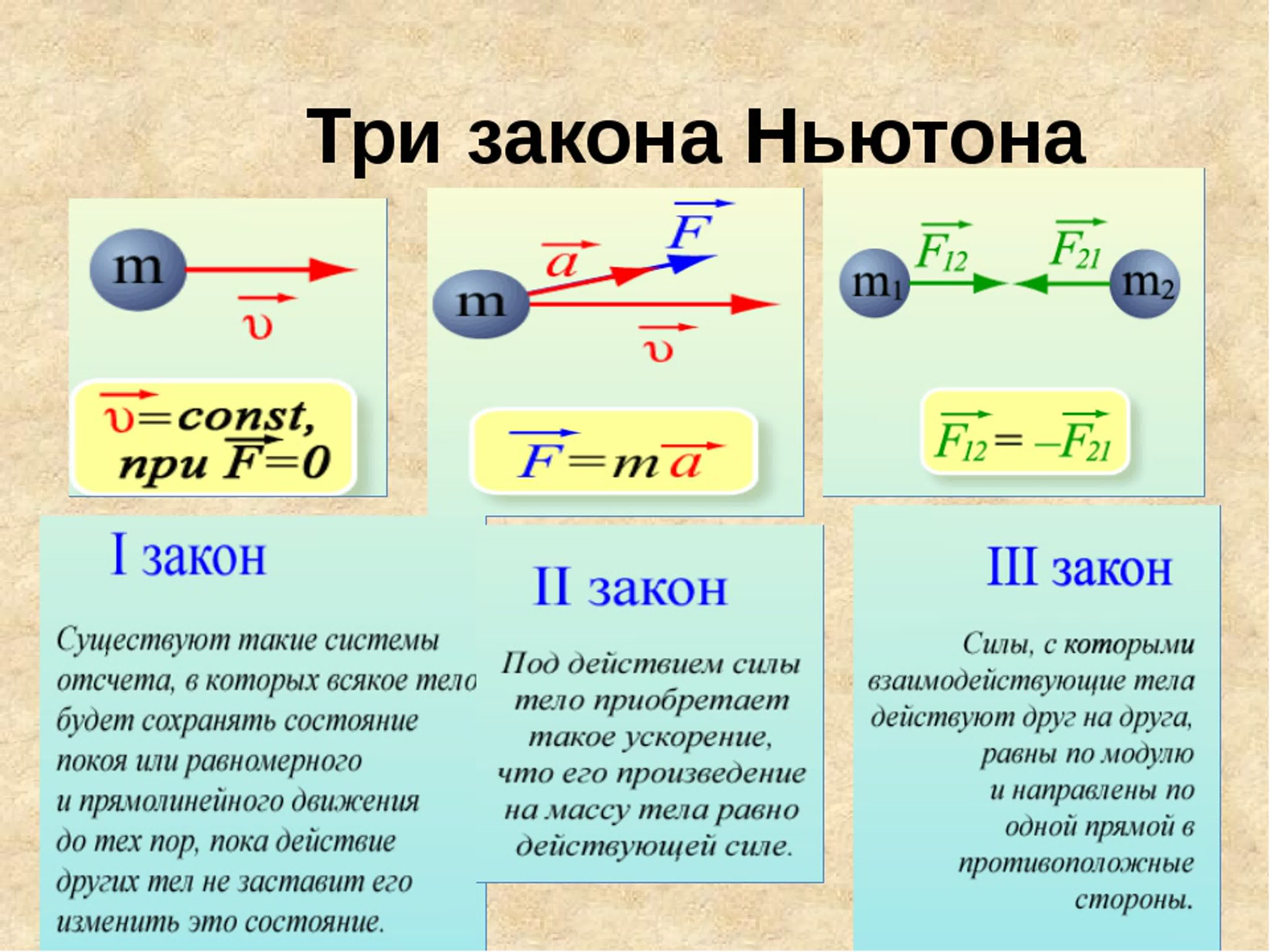 Третий закон Ньютона, формула и примеры решений