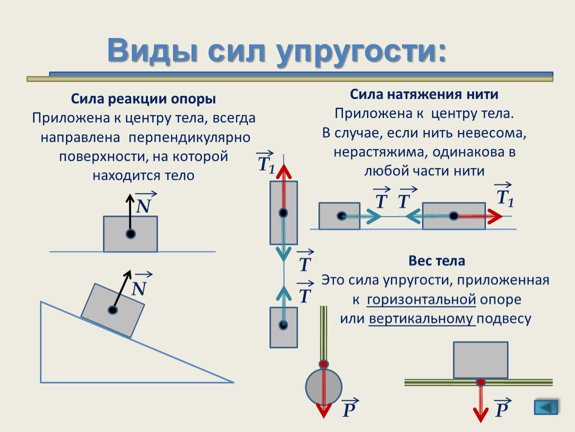 Формула силы натяжения нити