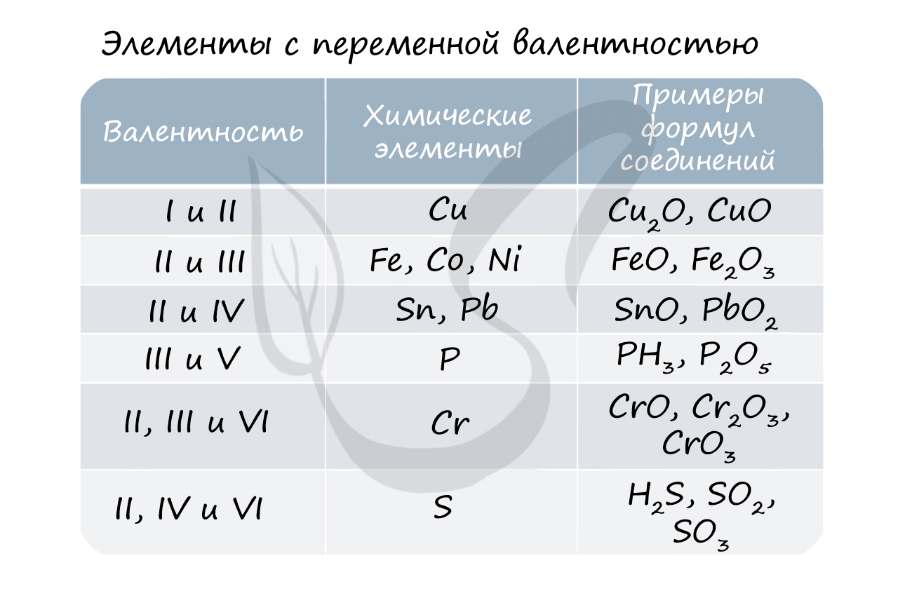 Составление химических формул по валентности