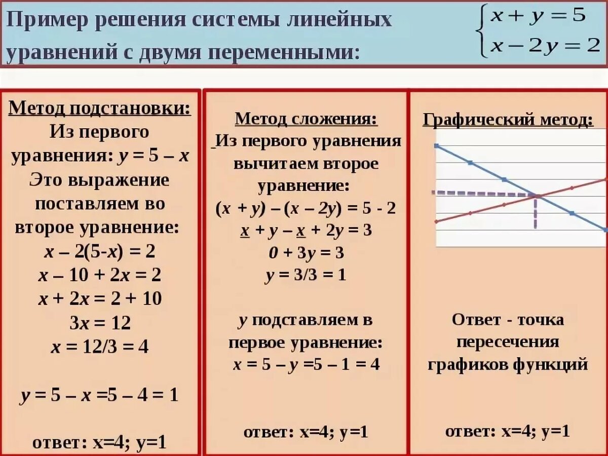 Уравнение с двумя неизвестными, формулы и примеры