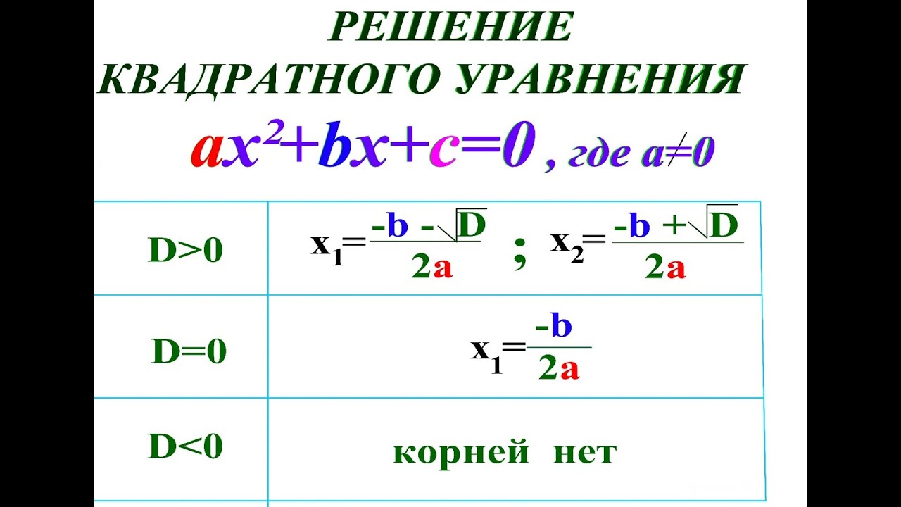 Решение уравнений, формулы и примеры
