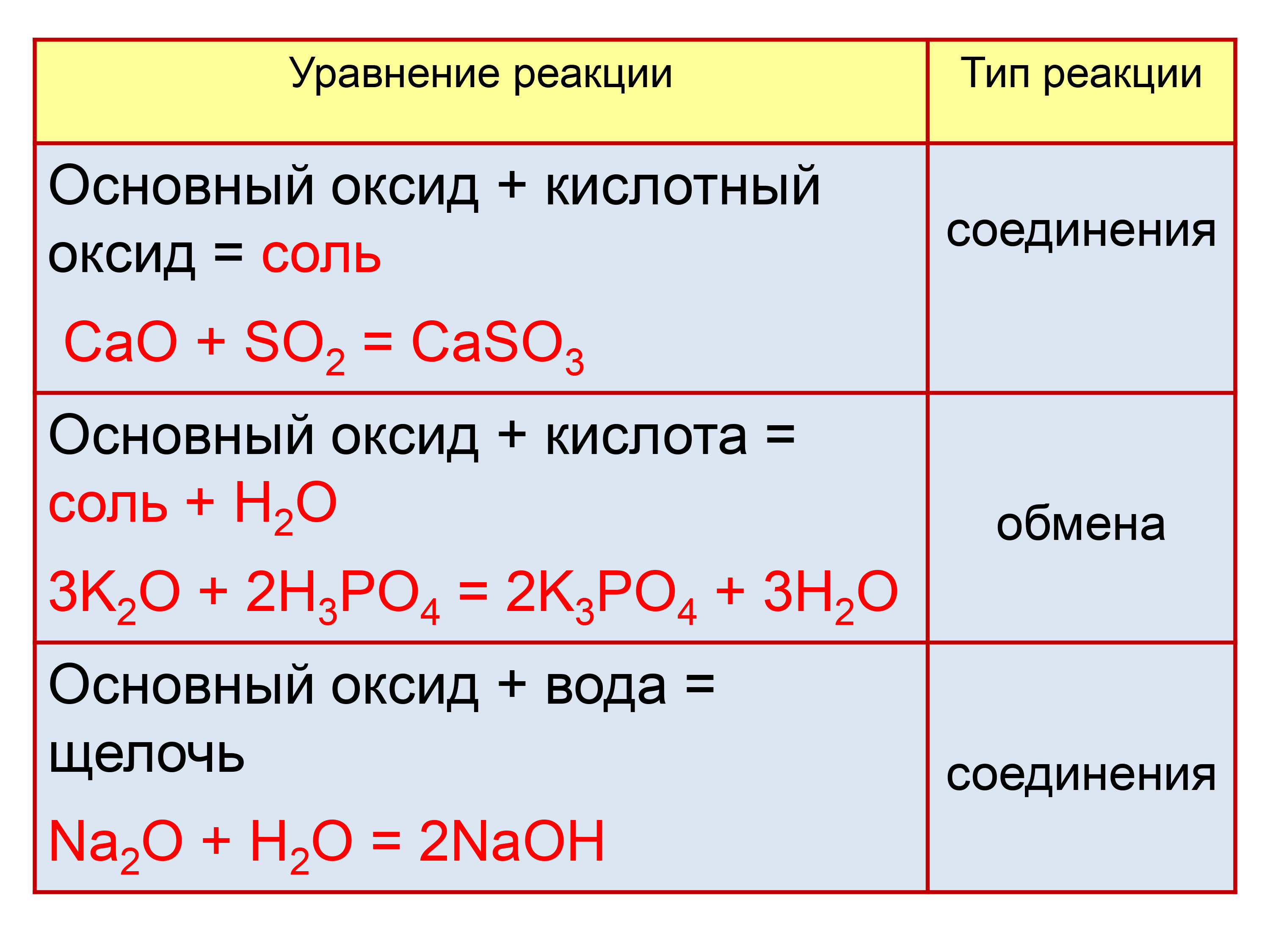 Физические и химические свойства оксидов