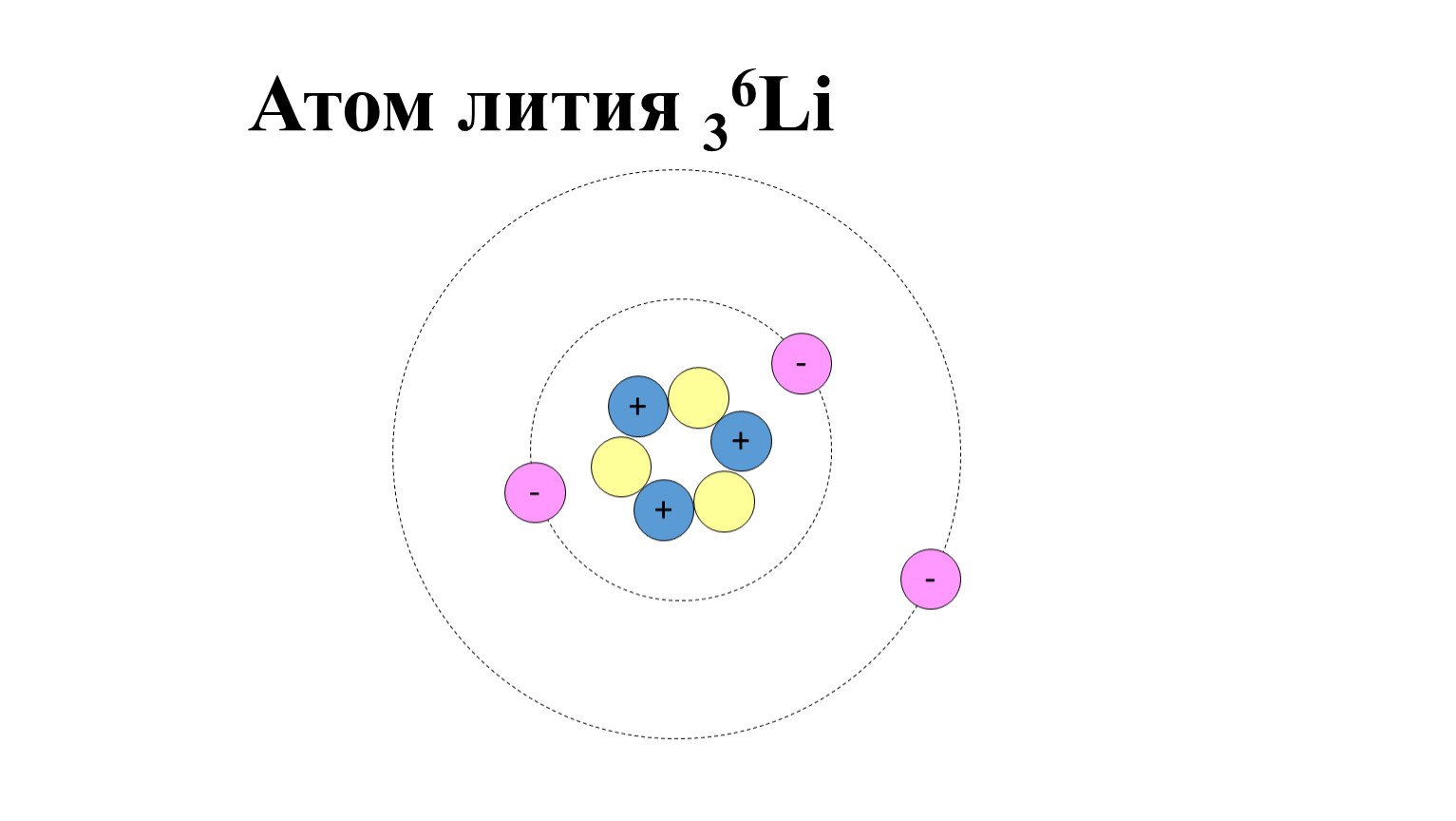 Условное строение атомов гелия (слева) и лития (справа). © The University of Birmingham